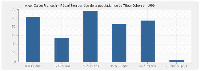 Répartition par âge de la population de Le Tilleul-Othon en 1999